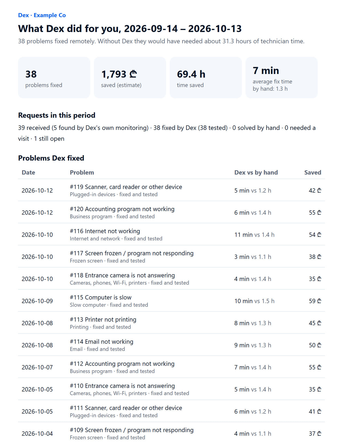 The weekly Dex report email